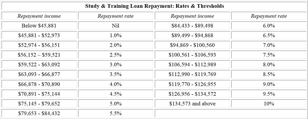 Study and training loan repayment: Rates and Thresholds