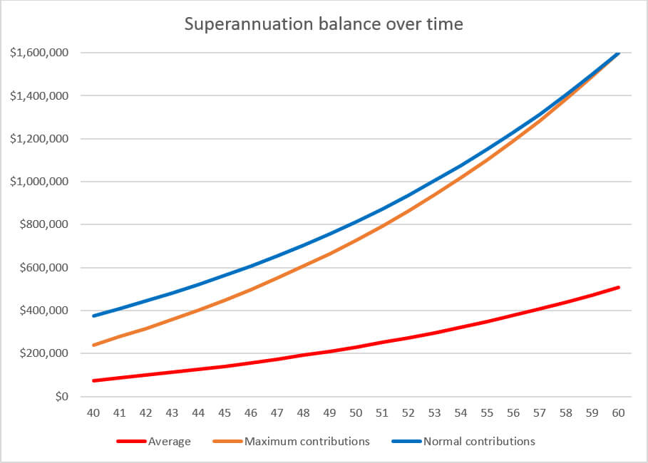 How much Superannuation should I have at age 40? Strategic Financial