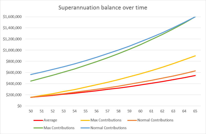 Superannuation balance over time